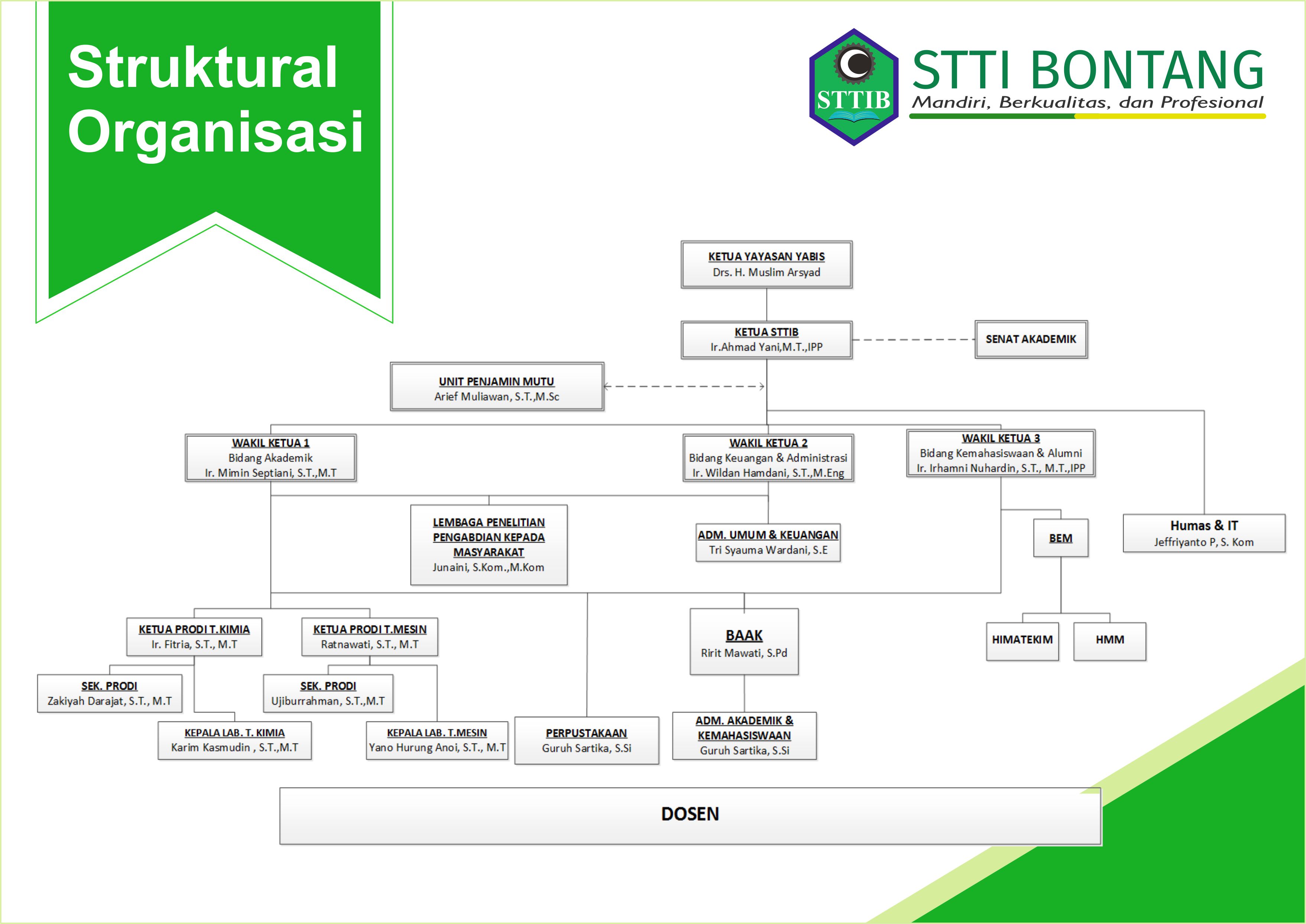 Struktur Organisasi STTIB 